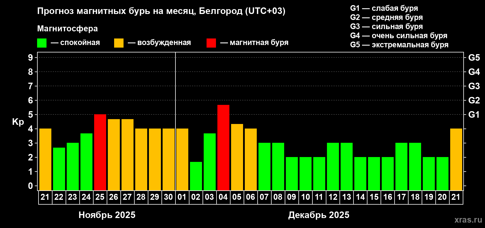 Прогноз максимального суточного геомагнитного индекса Kp на <b>1 месяц</b> (31 день) <b>с 21 ноября по 21 декабря 2025 г</b>