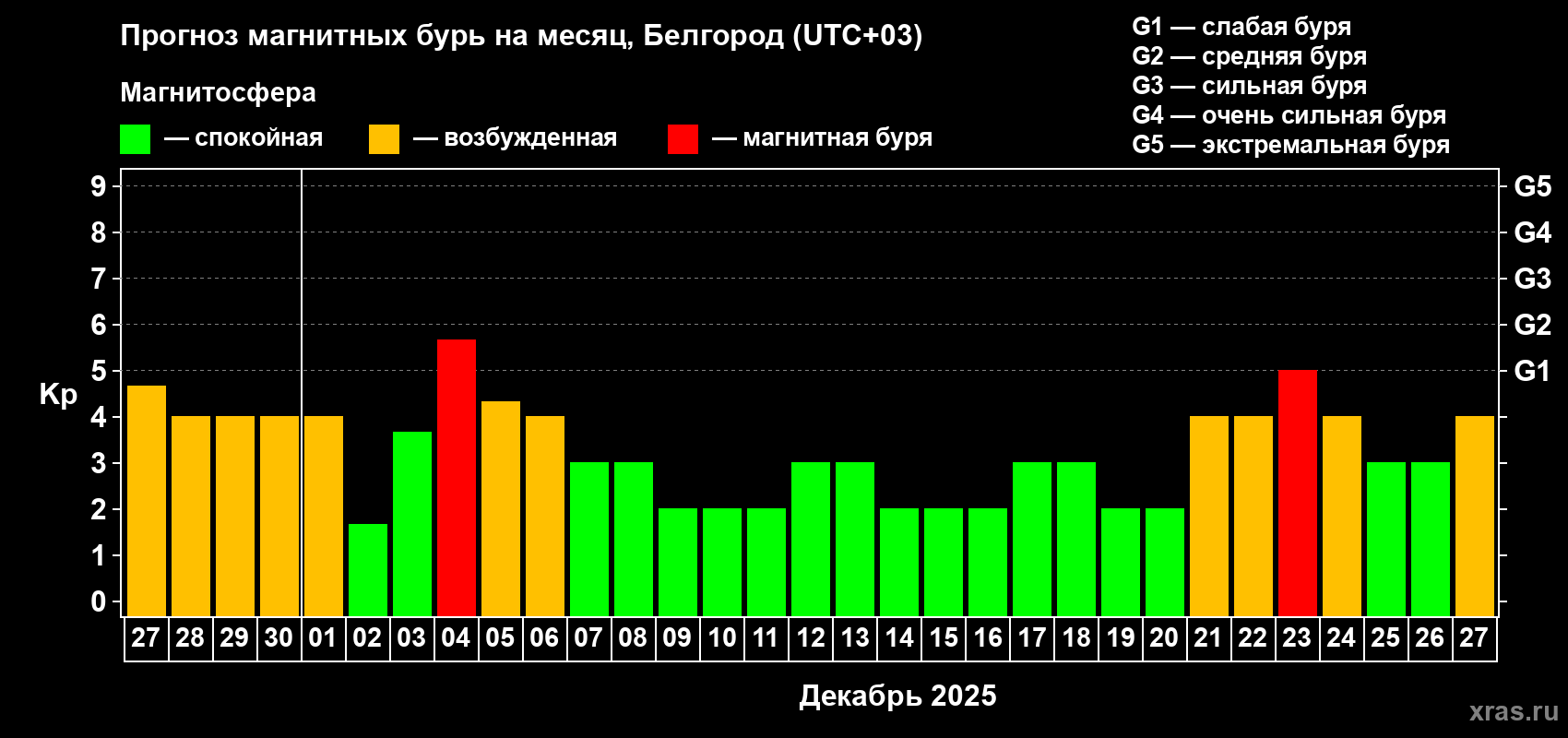 Прогноз максимального суточного геомагнитного индекса Kp на <b>1 месяц</b> (31 день) <b>с 27 ноября по 27 декабря 2025 г</b>