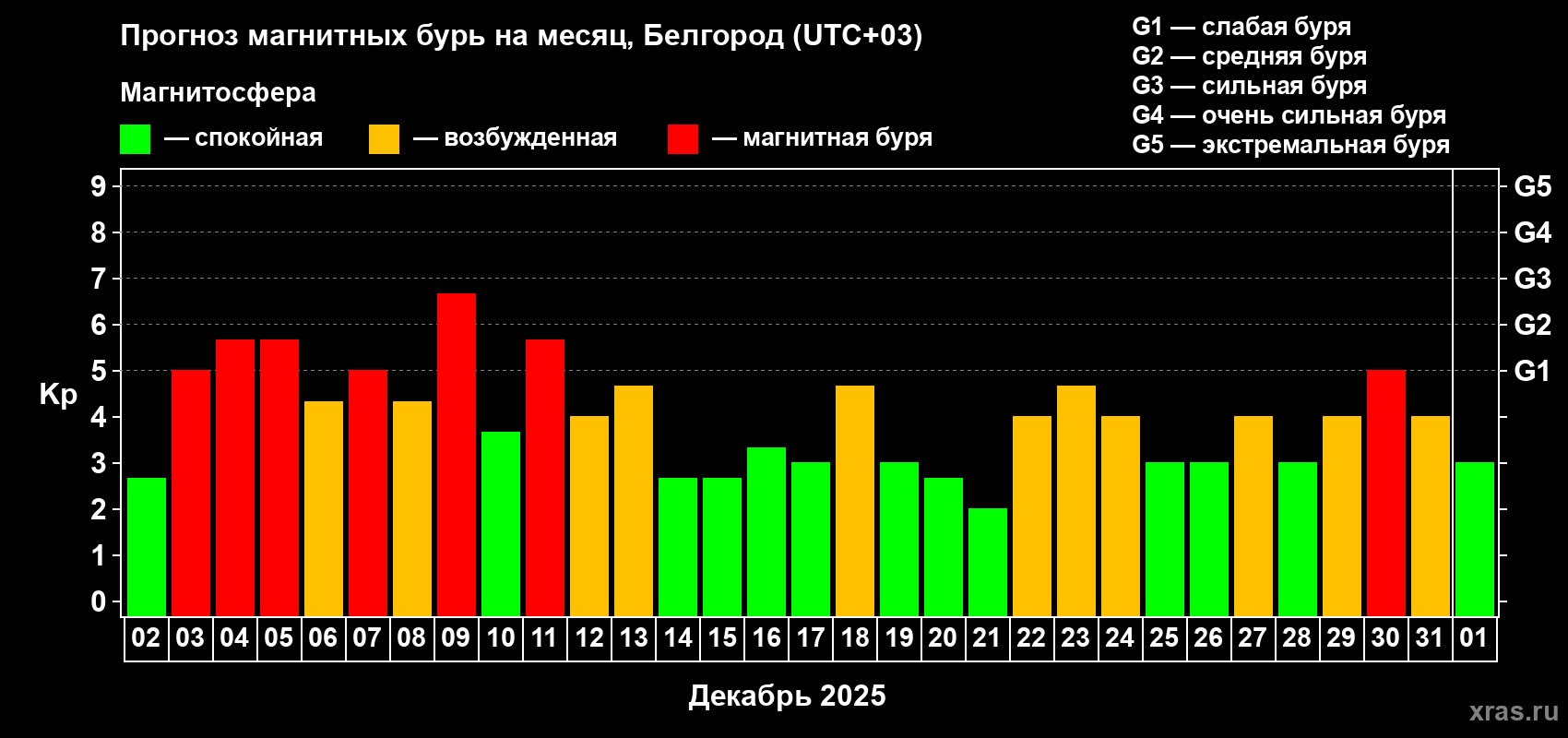 Прогноз максимального суточного геомагнитного индекса Kp на <b>1 месяц</b> (31 день) <b>с 02 декабря 2025 г по 01 января 2026 г</b>
