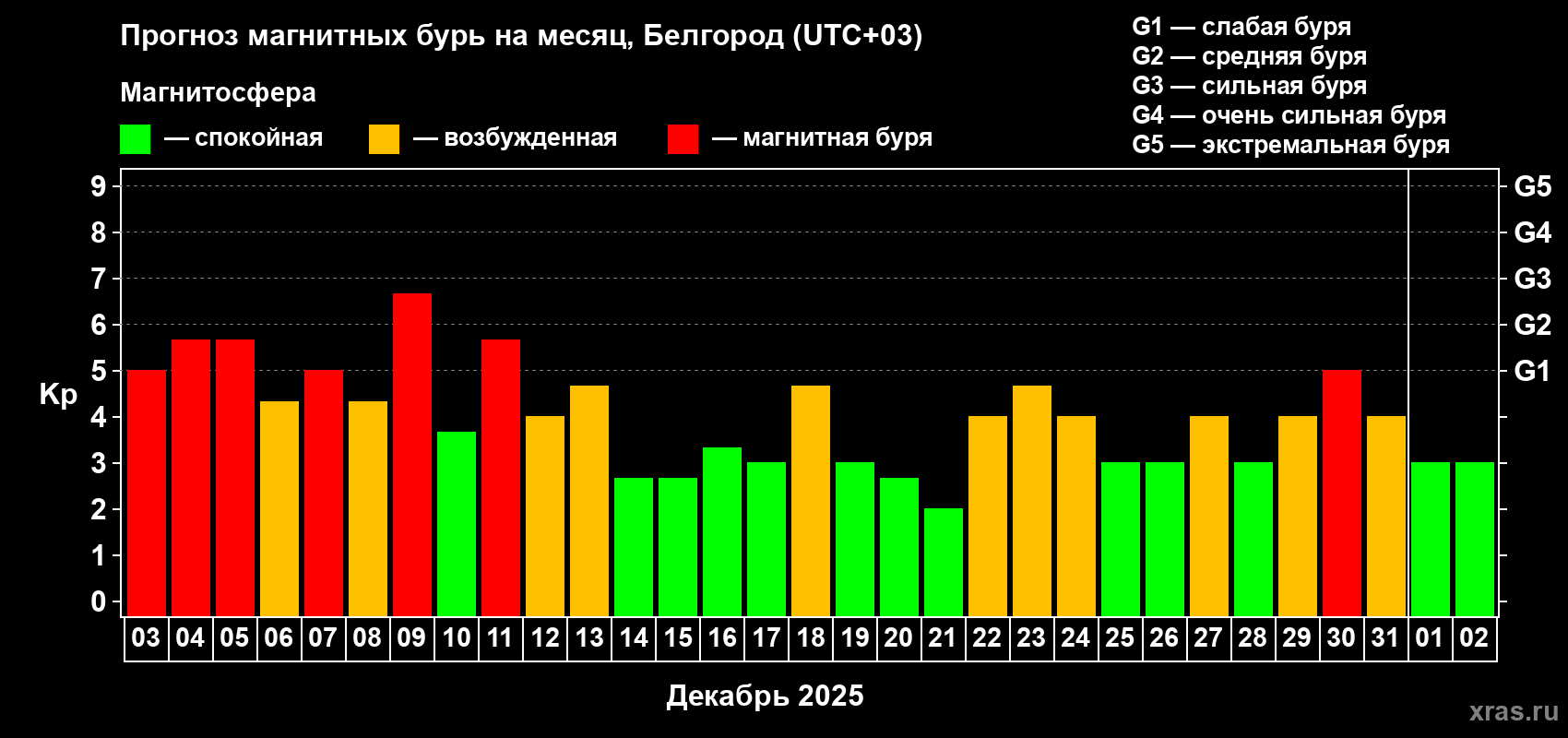 Прогноз максимального суточного геомагнитного индекса Kp на <b>1 месяц</b> (31 день) <b>с 03 декабря 2025 г по 02 января 2026 г</b>