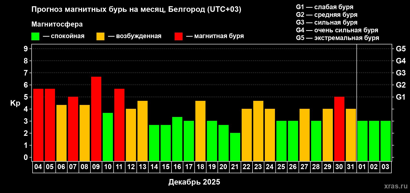Прогноз максимального суточного геомагнитного индекса Kp на <b>1 месяц</b> (31 день) <b>с 04 декабря 2025 г по 03 января 2026 г</b>