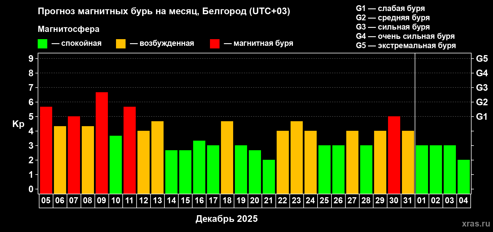 Прогноз максимального суточного геомагнитного индекса Kp на <b>1 месяц</b> (31 день) <b>с 05 декабря 2025 г по 04 января 2026 г</b>