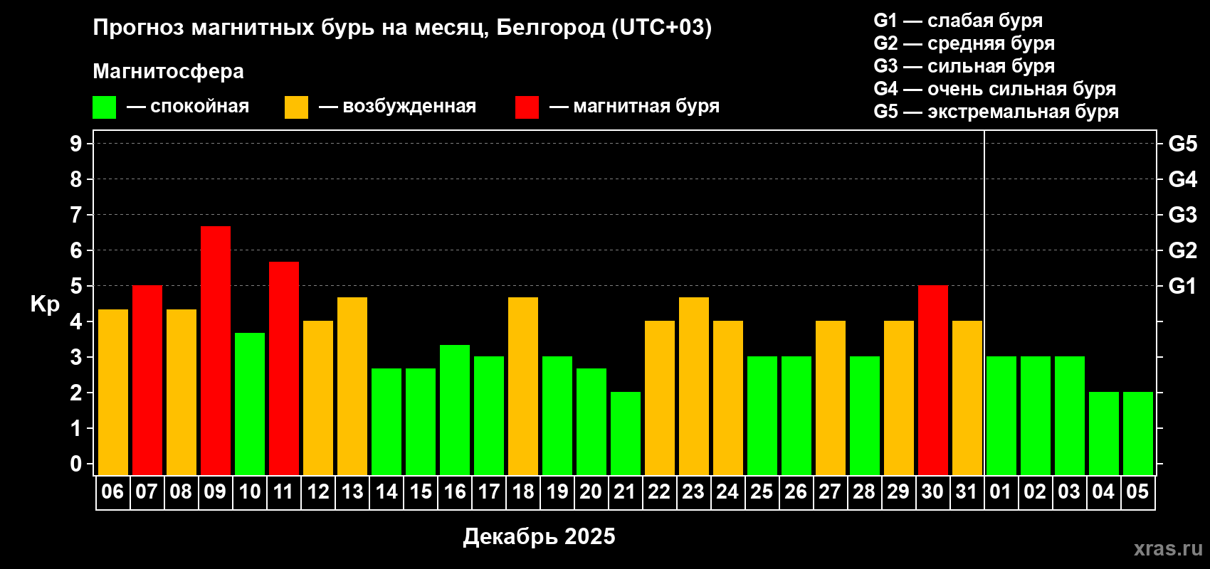 Прогноз максимального суточного геомагнитного индекса&nbsp;Kp на <b>1 месяц</b> (31 день) <b>с 06 декабря 2025 г по 05 января 2026 г</b>