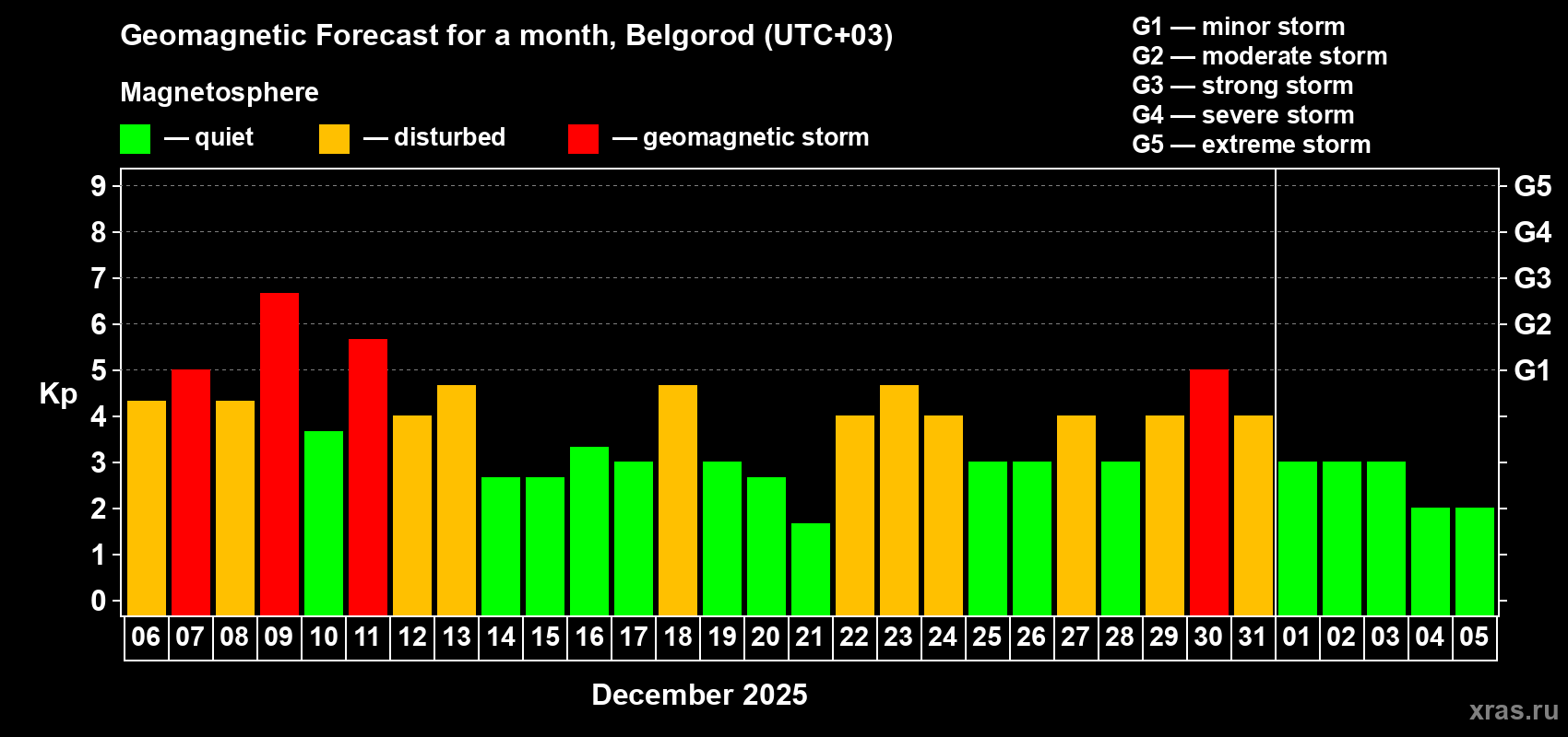 Forecast of the daily maximal value of geomagnetic index&nbsp;Kp for <b>1 month</b> (31 days) <b>from Dec 06, 2025 to Jan 05, 2026</b>