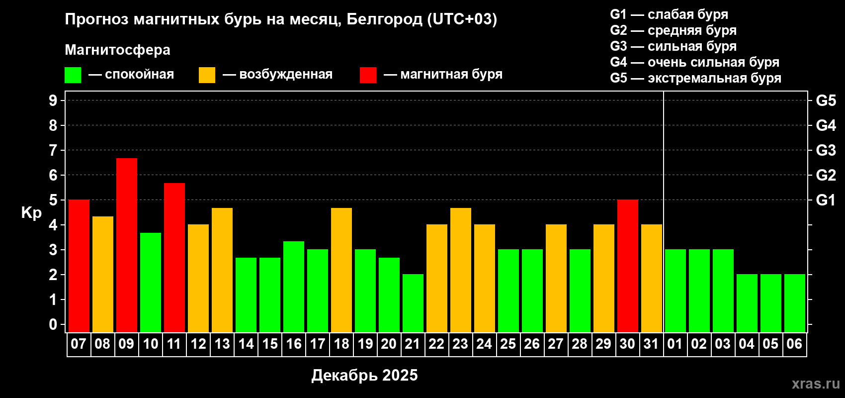 Прогноз максимального суточного геомагнитного индекса Kp на <b>1 месяц</b> (31 день) <b>с 07 декабря 2025 г по 06 января 2026 г</b>