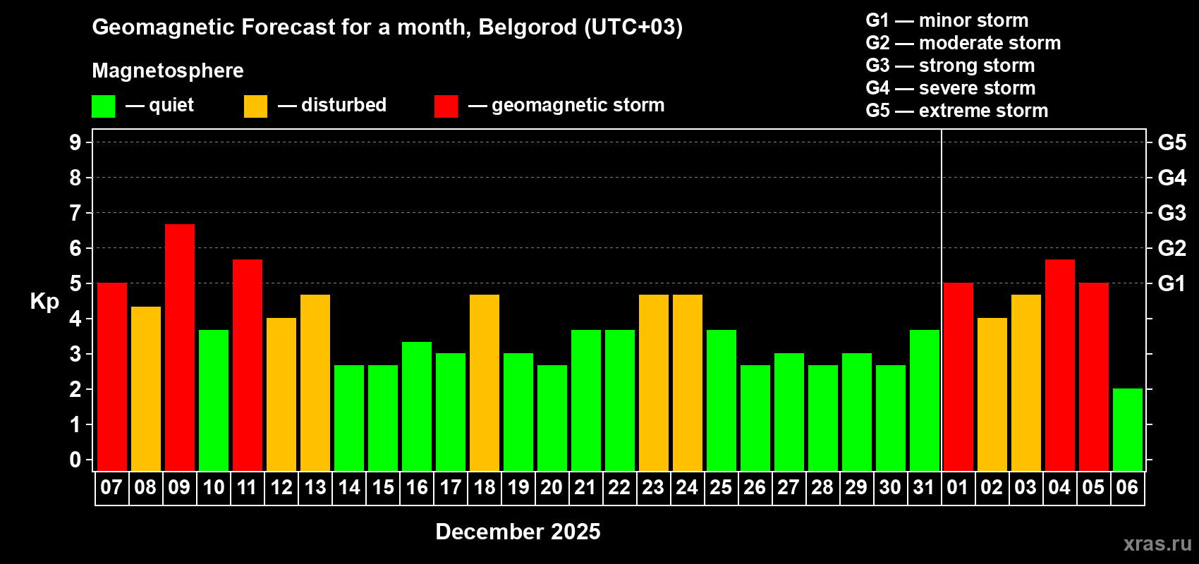 Forecast of the daily maximal value of geomagnetic index Kp for <b>1 month</b> (31 days) <b>from Dec 07, 2025 to Jan 06, 2026</b>