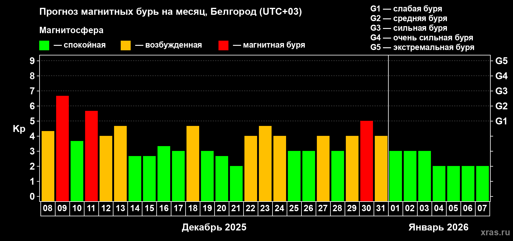 Прогноз максимального суточного геомагнитного индекса Kp на <b>1 месяц</b> (31 день) <b>с 08 декабря 2025 г по 07 января 2026 г</b>