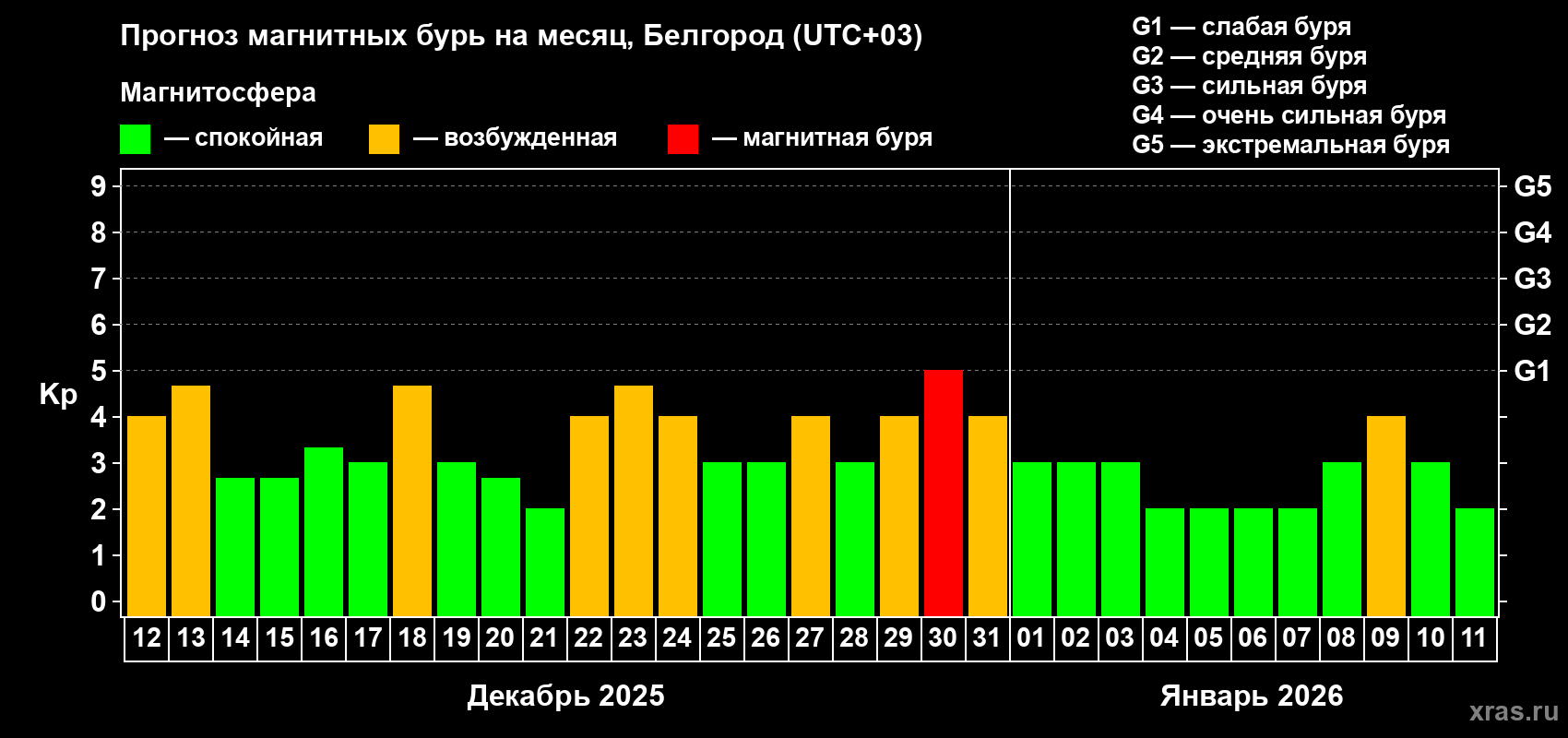 Прогноз максимального суточного геомагнитного индекса&nbsp;Kp на <b>1 месяц</b> (31 день) <b>с 12 декабря 2025 г по 11 января 2026 г</b>