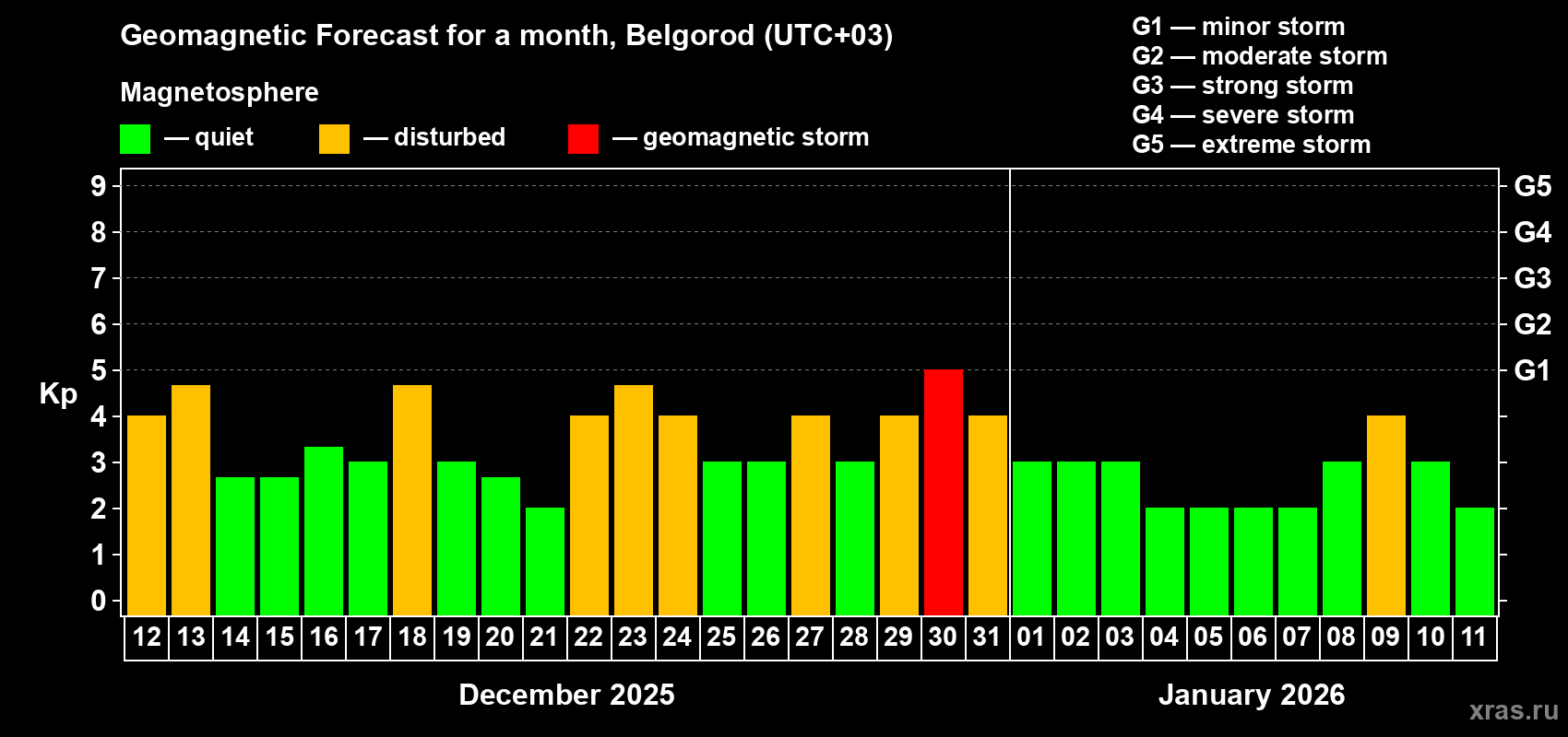 Forecast of the daily maximal value of geomagnetic index&nbsp;Kp for <b>1 month</b> (31 days) <b>from Dec 12, 2025 to Jan 11, 2026</b>