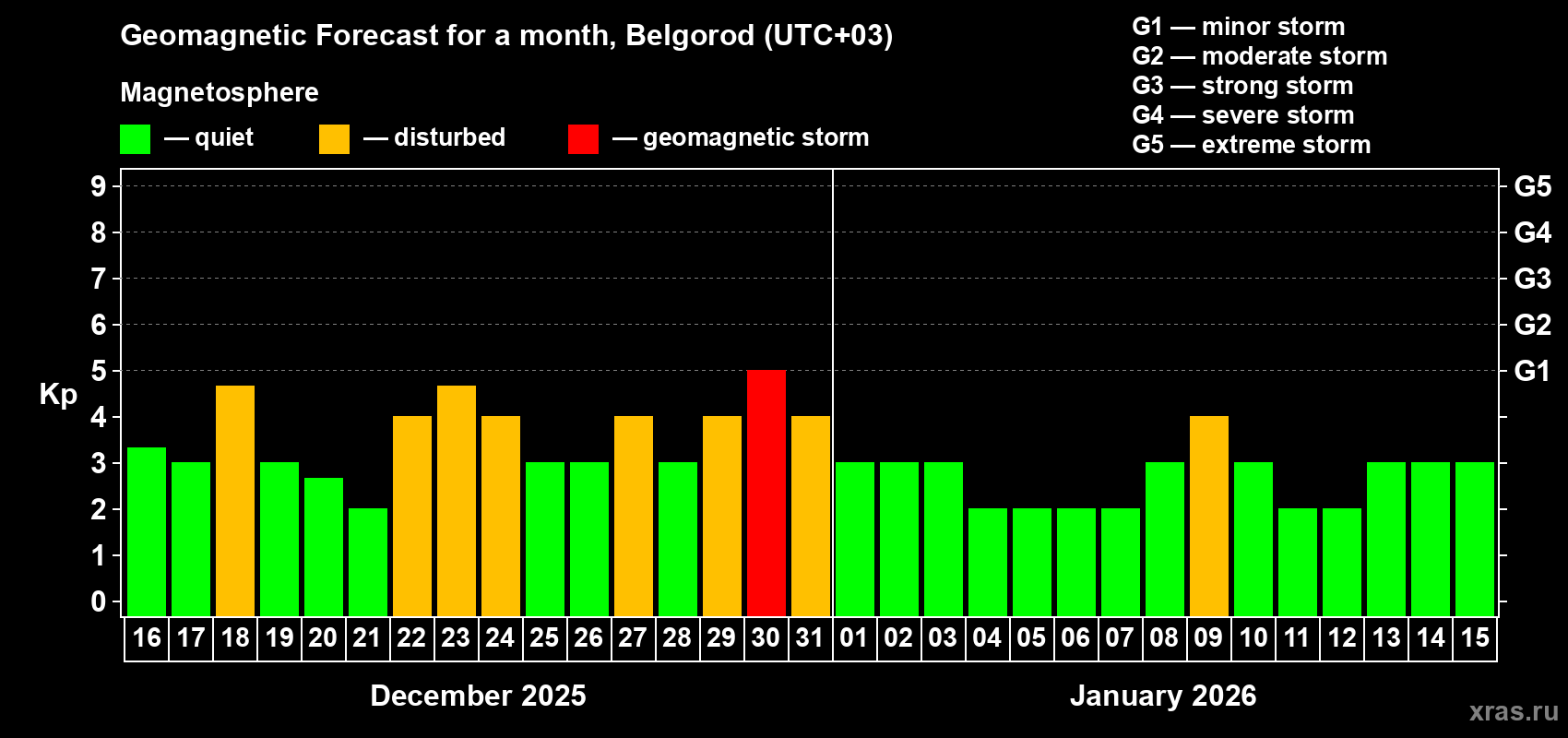 Forecast of the daily maximal value of geomagnetic index&nbsp;Kp for <b>1 month</b> (31 days) <b>from Dec 16, 2025 to Jan 15, 2026</b>