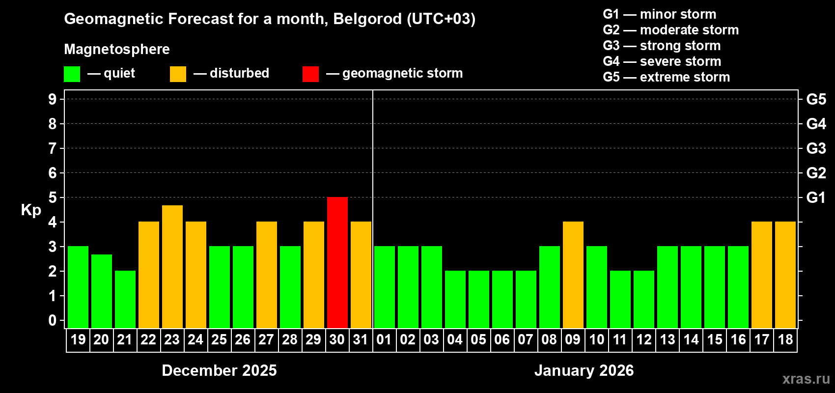 Forecast of the daily maximal value of geomagnetic index&nbsp;Kp for <b>1 month</b> (31 days) <b>from Dec 19, 2025 to Jan 18, 2026</b>
