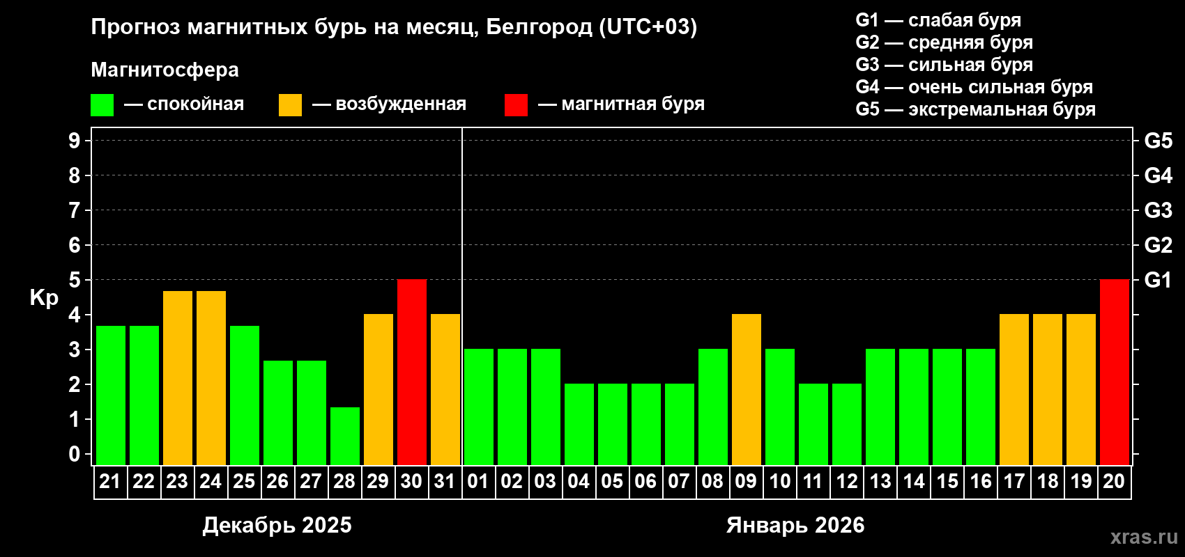 Прогноз максимального суточного геомагнитного индекса Kp на <b>1 месяц</b> (31 день) <b>с 21 декабря 2025 г по 20 января 2026 г</b>