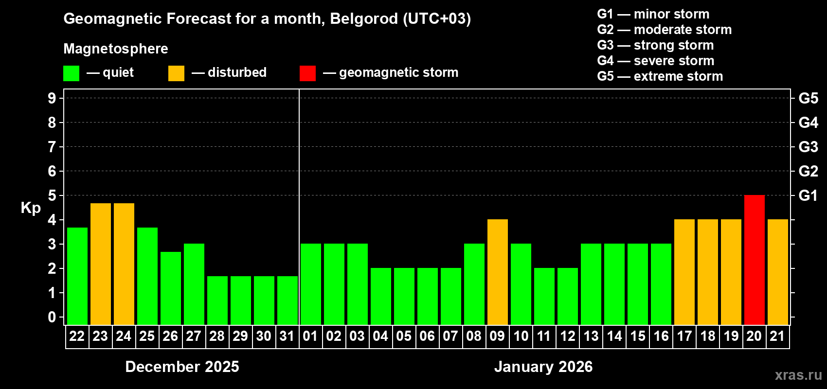 Forecast of the daily maximal value of geomagnetic index&nbsp;Kp for <b>1 month</b> (31 days) <b>from Dec 22, 2025 to Jan 21, 2026</b>
