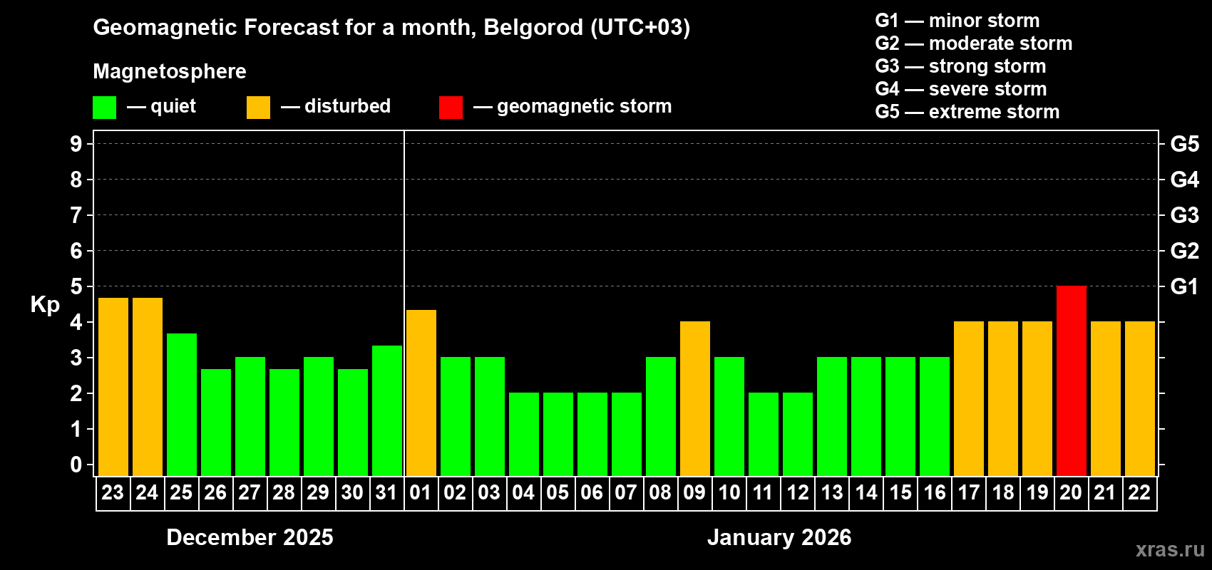 Forecast of the daily maximal value of geomagnetic index&nbsp;Kp for <b>1 month</b> (31 days) <b>from Dec 23, 2025 to Jan 22, 2026</b>