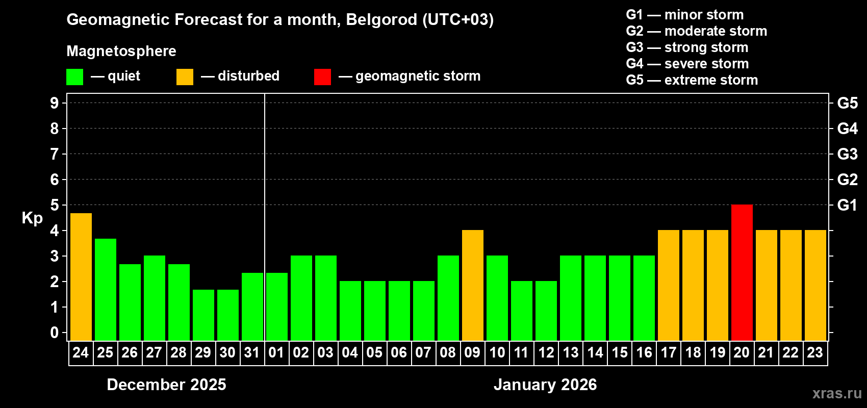 Forecast of the daily maximal value of geomagnetic index&nbsp;Kp for <b>1 month</b> (31 days) <b>from Dec 24, 2025 to Jan 23, 2026</b>