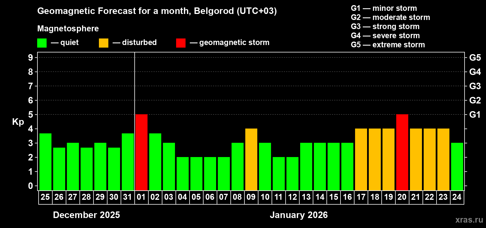Forecast of the daily maximal value of geomagnetic index&nbsp;Kp for <b>1 month</b> (31 days) <b>from Dec 25, 2025 to Jan 24, 2026</b>