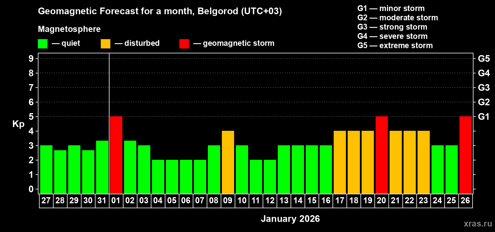 Forecast of the daily maximal value of geomagnetic index&nbsp;Kp for <b>1 month</b> (31 days) <b>from Dec 27, 2025 to Jan 26, 2026</b>