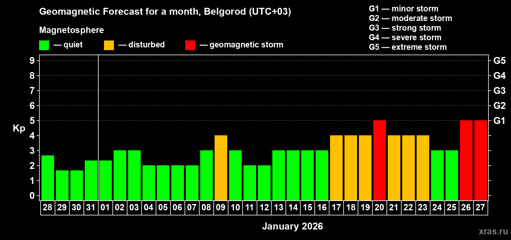 Forecast of the daily maximal value of geomagnetic index&nbsp;Kp for <b>1 month</b> (31 days) <b>from Dec 28, 2025 to Jan 27, 2026</b>