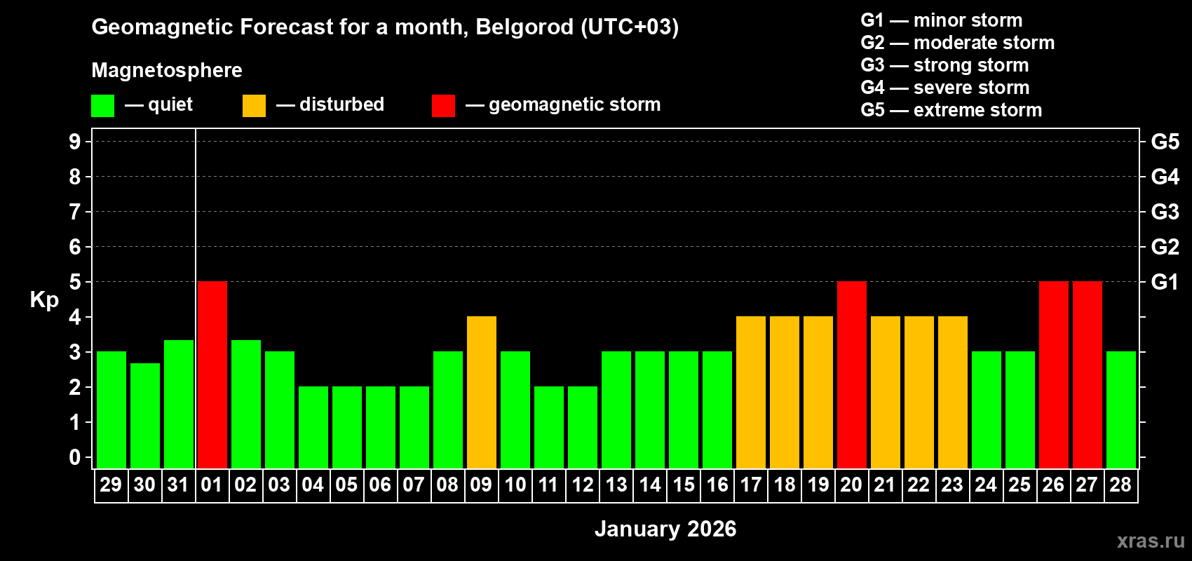 Forecast of the daily maximal value of geomagnetic index Kp for <b>1 month</b> (31 days) <b>from Dec 29, 2025 to Jan 28, 2026</b>