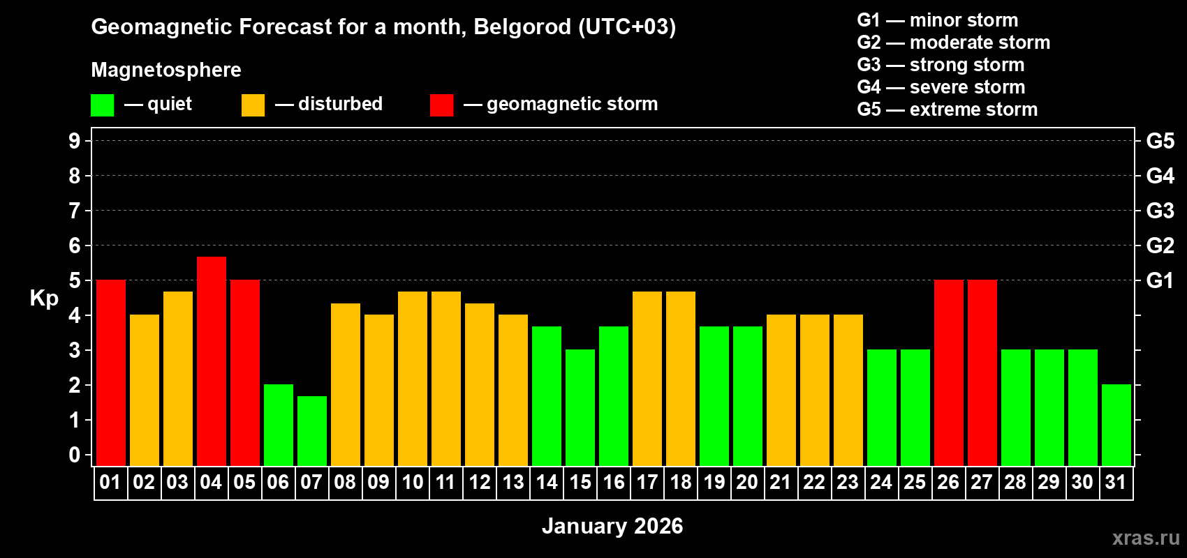 Forecast of the daily maximal value of geomagnetic index&nbsp;Kp for <b>1 month</b> (31 days) <b>from Jan 01, 2026 to Jan 31, 2026</b>