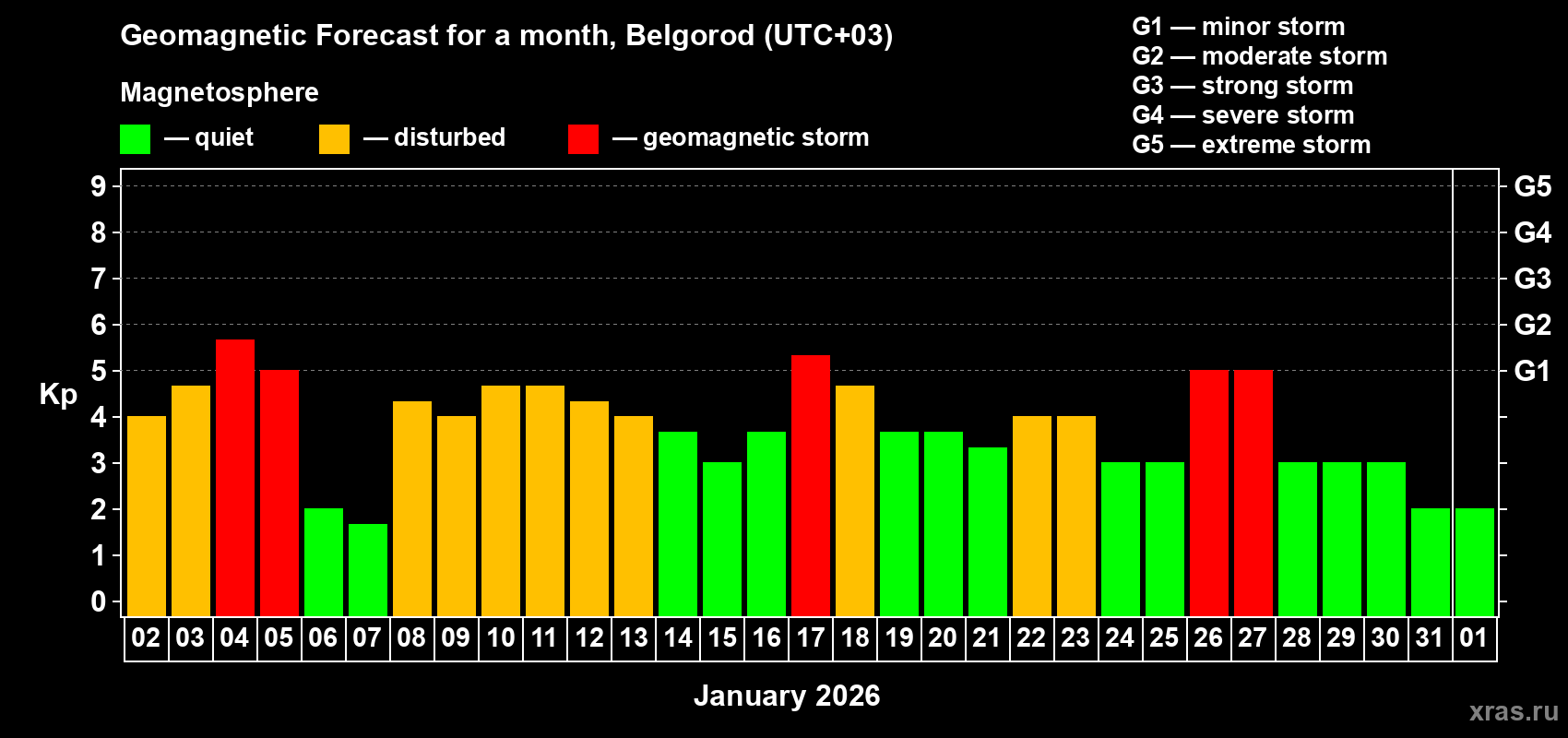 Forecast of the daily maximal value of geomagnetic index&nbsp;Kp for <b>1 month</b> (31 days) <b>from Jan 02, 2026 to Feb 01, 2026</b>