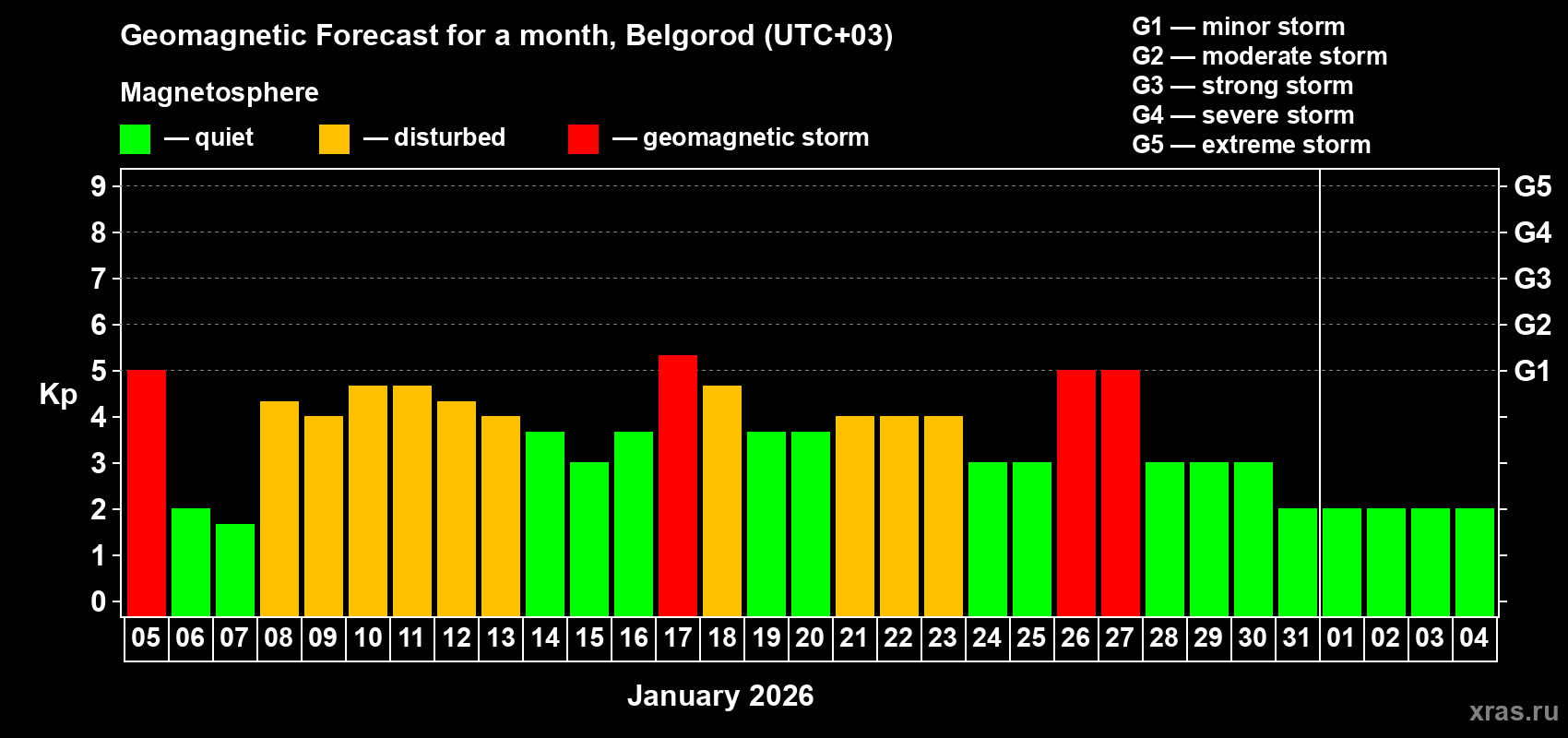 Forecast of the daily maximal value of geomagnetic index&nbsp;Kp for <b>1 month</b> (31 days) <b>from Jan 05, 2026 to Feb 04, 2026</b>