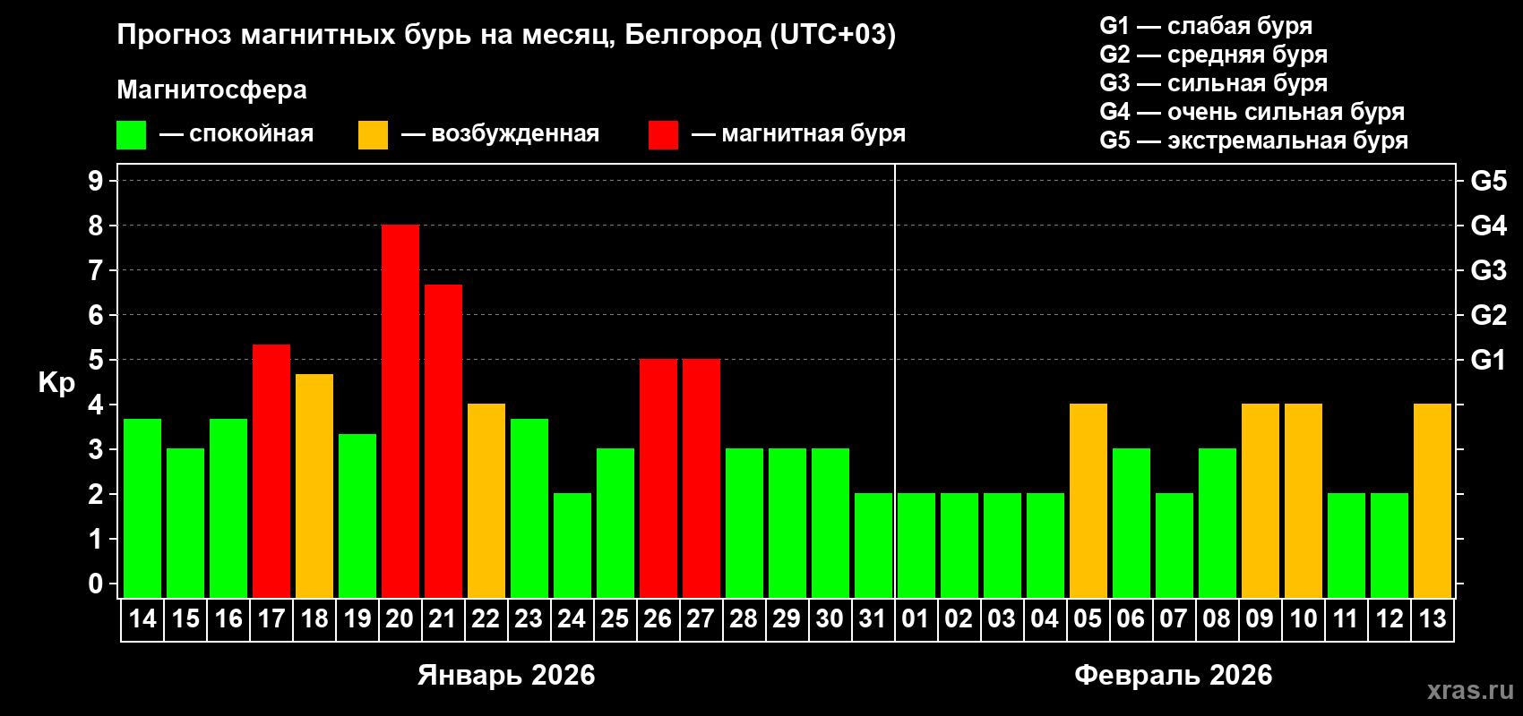 Прогноз максимального суточного геомагнитного индекса&nbsp;Kp на <b>1 месяц</b> (31 день) <b>с 14 января по 13 февраля 2026 г</b>