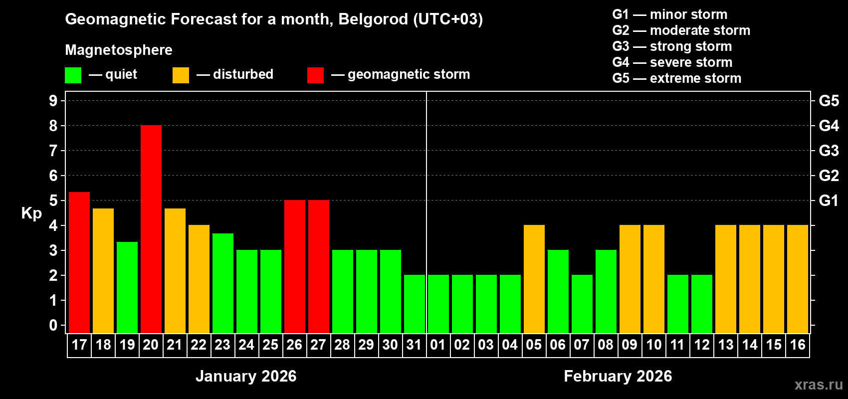 Forecast of the daily maximal value of geomagnetic index&nbsp;Kp for <b>1 month</b> (31 days) <b>from Jan 17, 2026 to Feb 16, 2026</b>