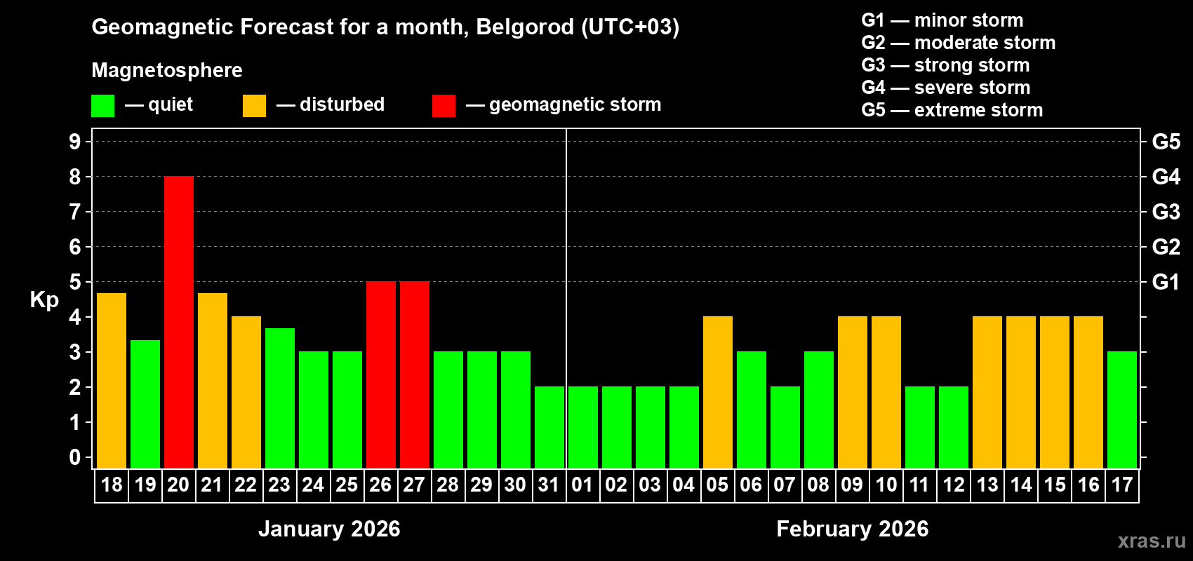 Forecast of the daily maximal value of geomagnetic index&nbsp;Kp for <b>1 month</b> (31 days) <b>from Jan 18, 2026 to Feb 17, 2026</b>