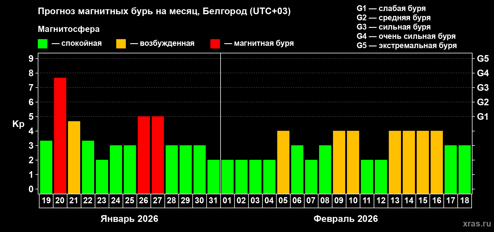 Прогноз максимального суточного геомагнитного индекса&nbsp;Kp на <b>1 месяц</b> (31 день) <b>с 19 января по 18 февраля 2026 г</b>