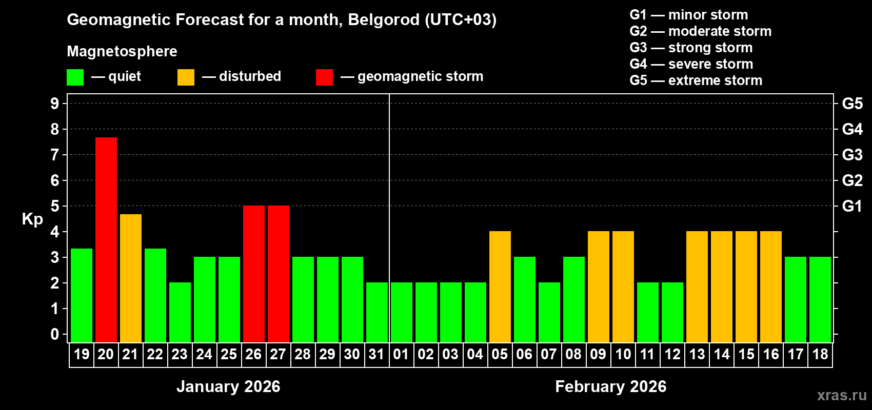 Forecast of the daily maximal value of geomagnetic index&nbsp;Kp for <b>1 month</b> (31 days) <b>from Jan 19, 2026 to Feb 18, 2026</b>