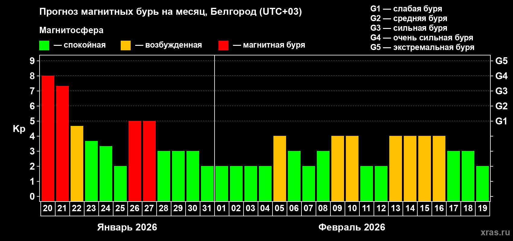 Прогноз максимального суточного геомагнитного индекса&nbsp;Kp на <b>1 месяц</b> (31 день) <b>с 20 января по 19 февраля 2026 г</b>