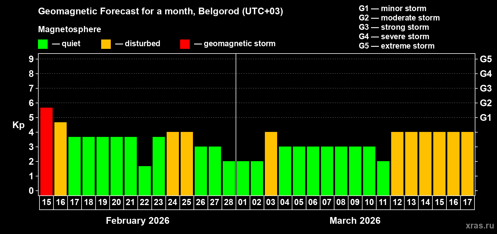 Forecast of the daily maximal value of geomagnetic index Kp for <b>1 month</b> (31 days) <b>from Feb 15, 2026 to Mar 17, 2026</b>