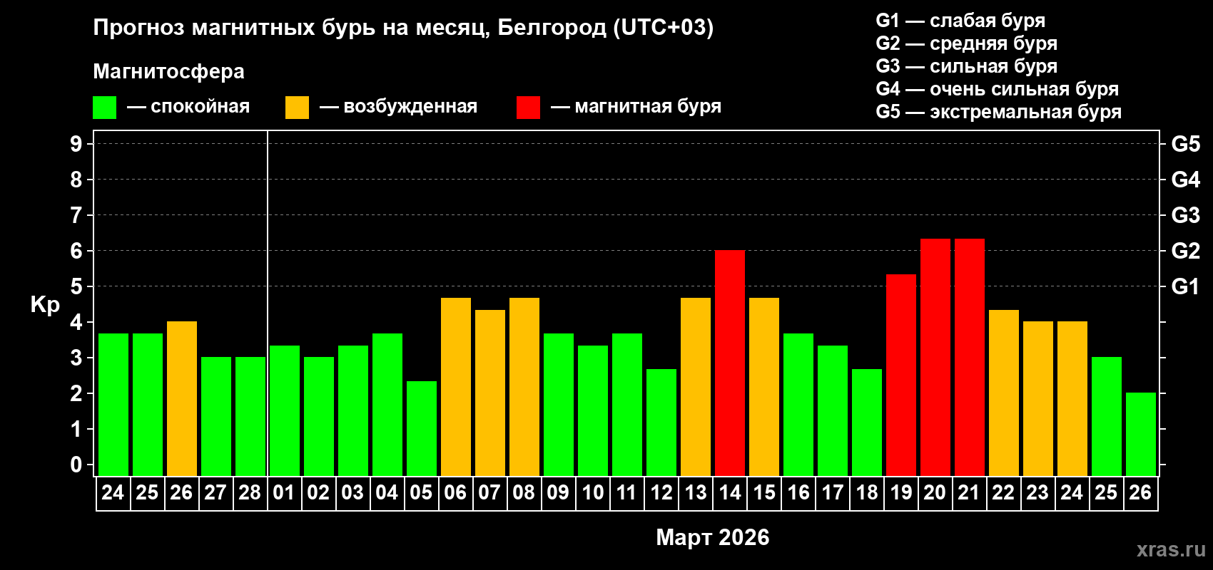 Прогноз максимального суточного геомагнитного индекса&nbsp;Kp на <b>1 месяц</b> (31 день) <b>с 24 февраля по 26 марта 2026 г</b>