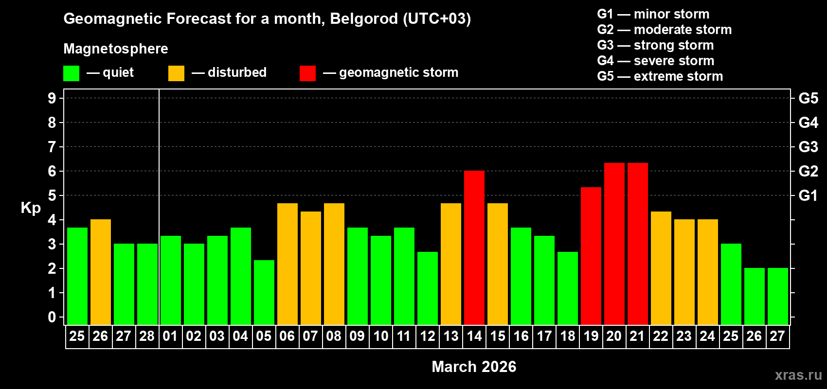 Forecast of the daily maximal value of geomagnetic index&nbsp;Kp for <b>1 month</b> (31 days) <b>from Feb 25, 2026 to Mar 27, 2026</b>
