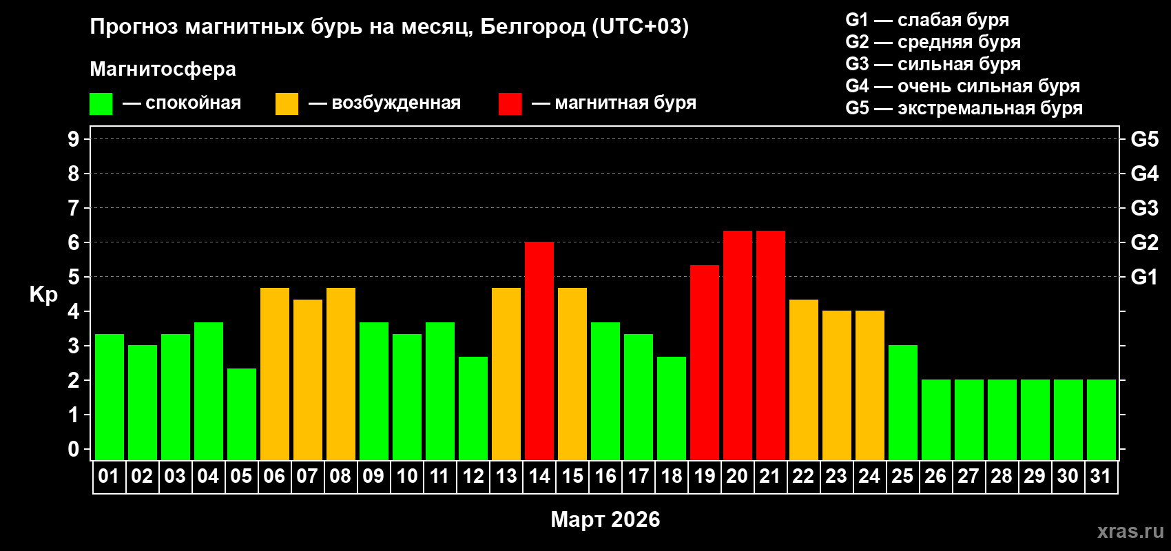 Прогноз максимального суточного геомагнитного индекса&nbsp;Kp на <b>1 месяц</b> (31 день) <b>с 01 марта по 31 марта 2026 г</b>