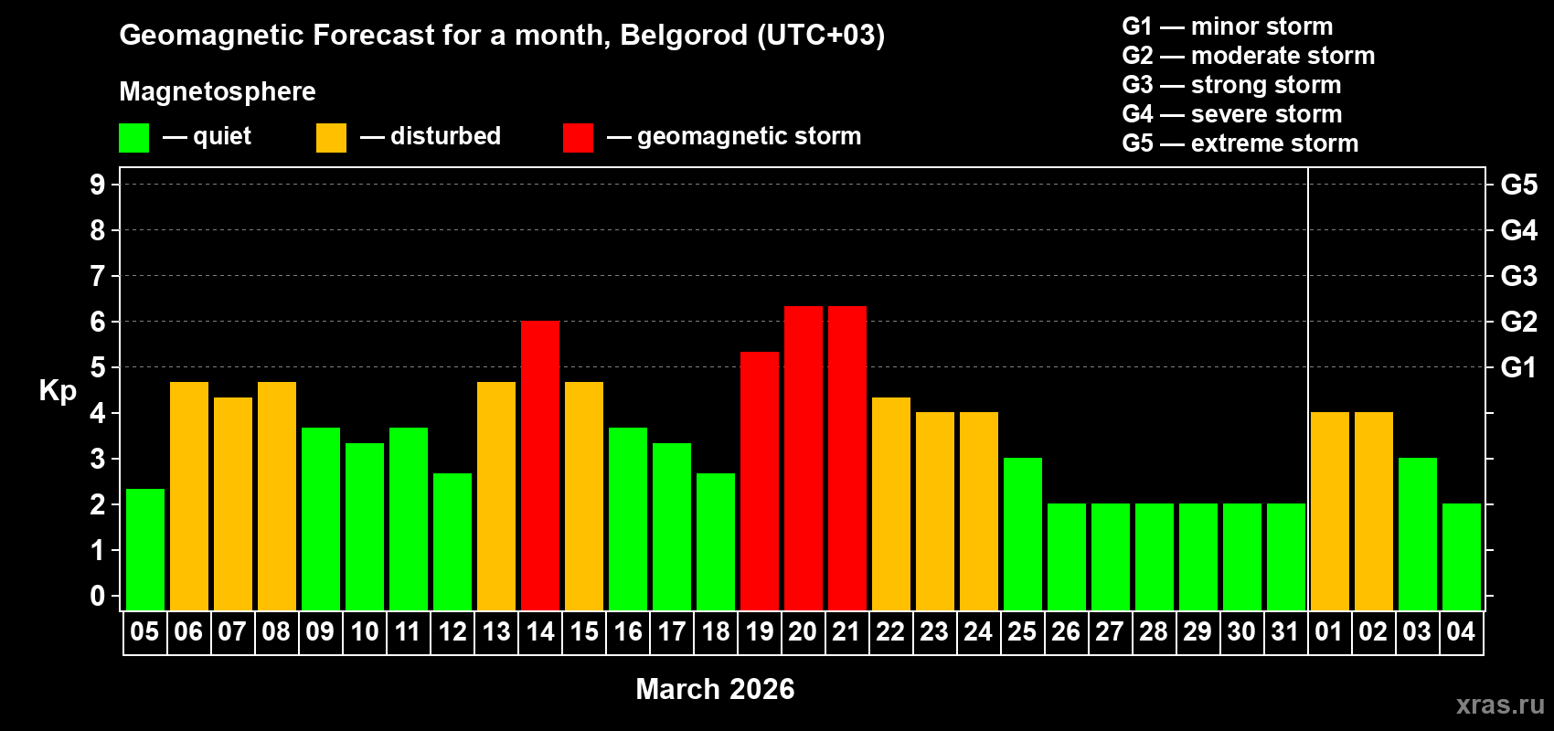 Forecast of the daily maximal value of geomagnetic index&nbsp;Kp for <b>1 month</b> (31 days) <b>from Mar 05, 2026 to Apr 04, 2026</b>