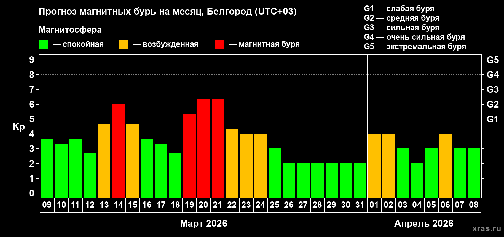 Прогноз максимального суточного геомагнитного индекса&nbsp;Kp на <b>1 месяц</b> (31 день) <b>с 09 марта по 08 апреля 2026 г</b>