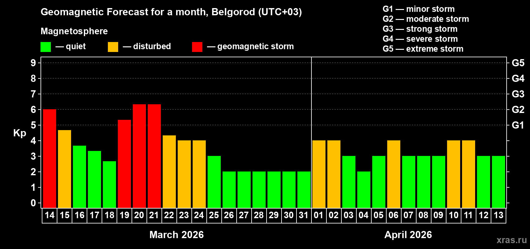 Forecast of the daily maximal value of geomagnetic index&nbsp;Kp for <b>1 month</b> (31 days) <b>from Mar 14, 2026 to Apr 13, 2026</b>