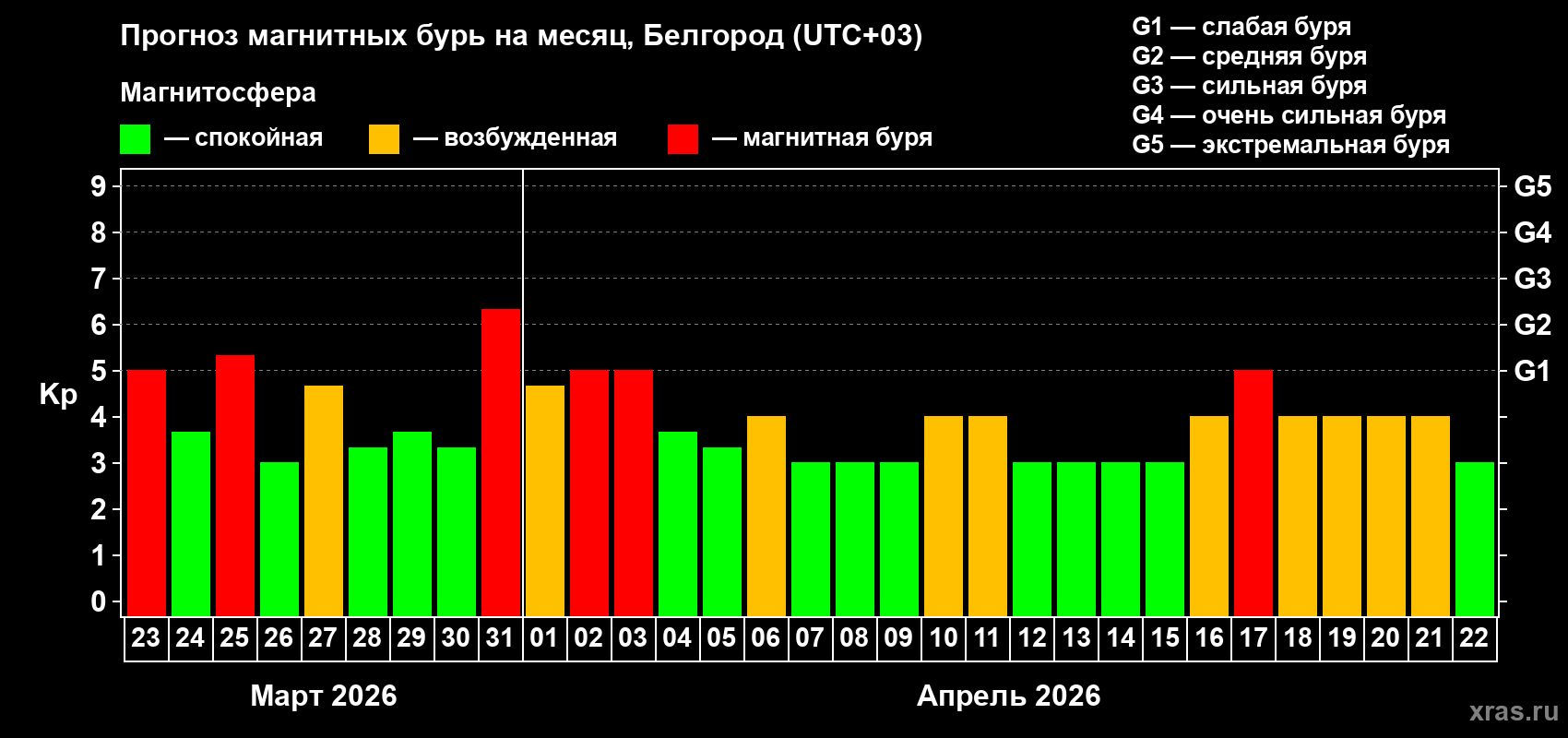 Прогноз максимального суточного геомагнитного индекса&nbsp;Kp на <b>1 месяц</b> (31 день) <b>с 23 марта по 22 апреля 2026 г</b>