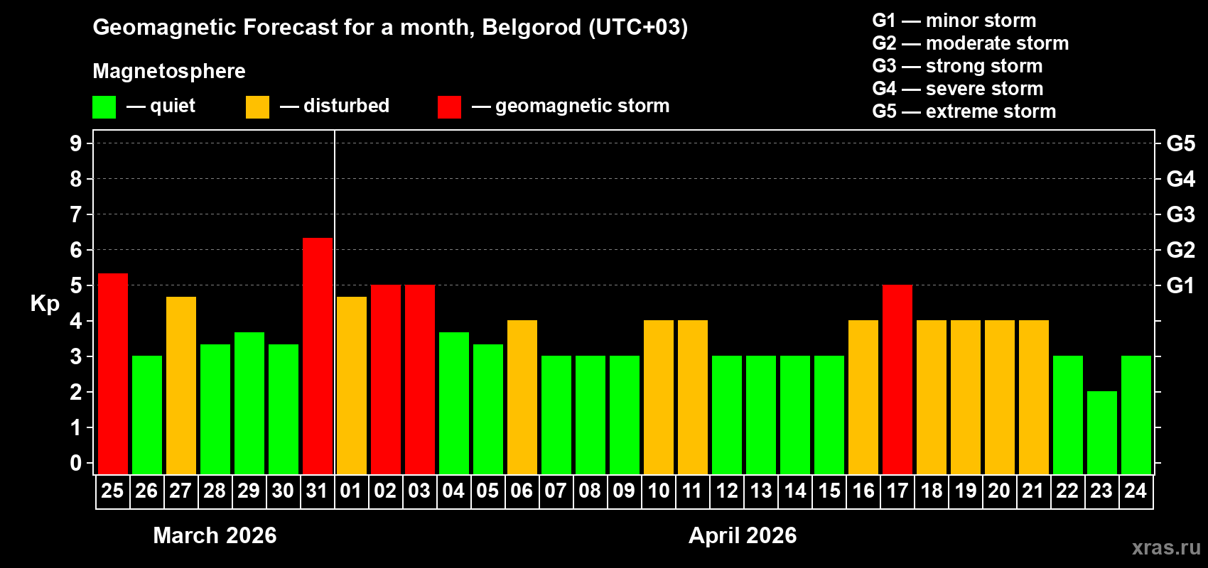 Forecast of the daily maximal value of geomagnetic index&nbsp;Kp for <b>1 month</b> (31 days) <b>from Mar 25, 2026 to Apr 24, 2026</b>