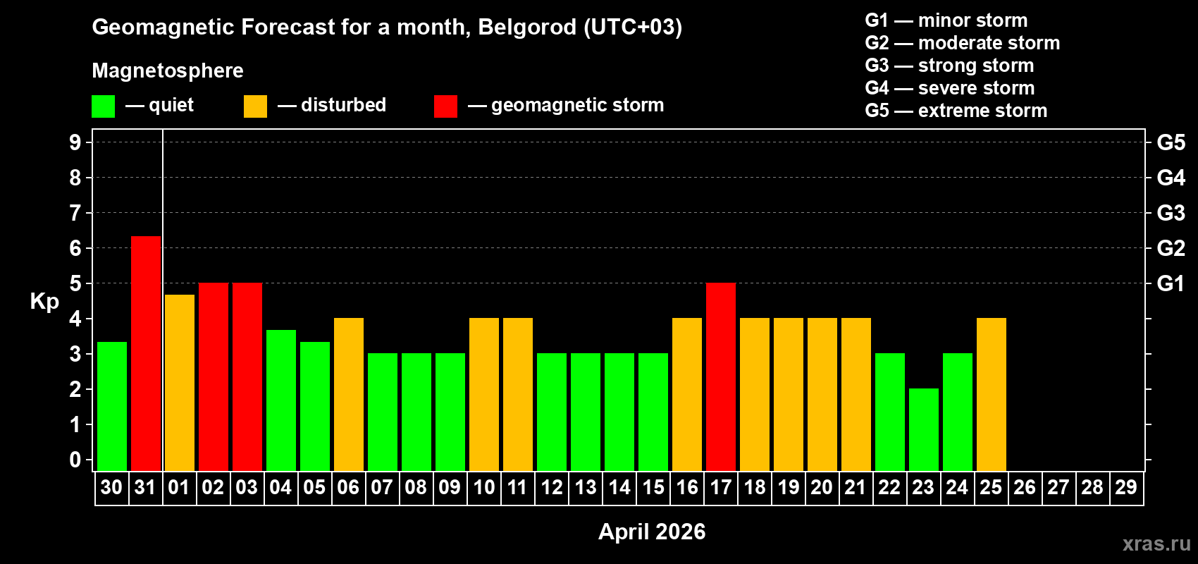 Forecast of the daily maximal value of geomagnetic index&nbsp;Kp for <b>1 month</b> (31 days) <b>from Mar 30, 2026 to Apr 29, 2026</b>