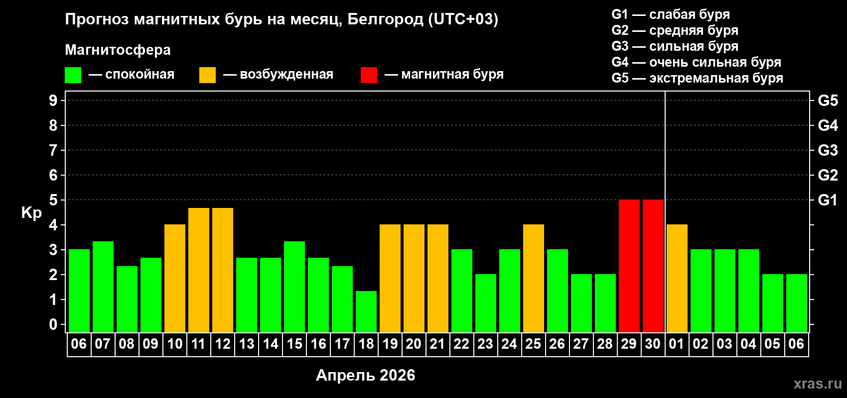Прогноз максимального суточного геомагнитного индекса Kp на <b>1 месяц</b> (31 день) <b>с 06 апреля по 06 мая 2026 г</b>
