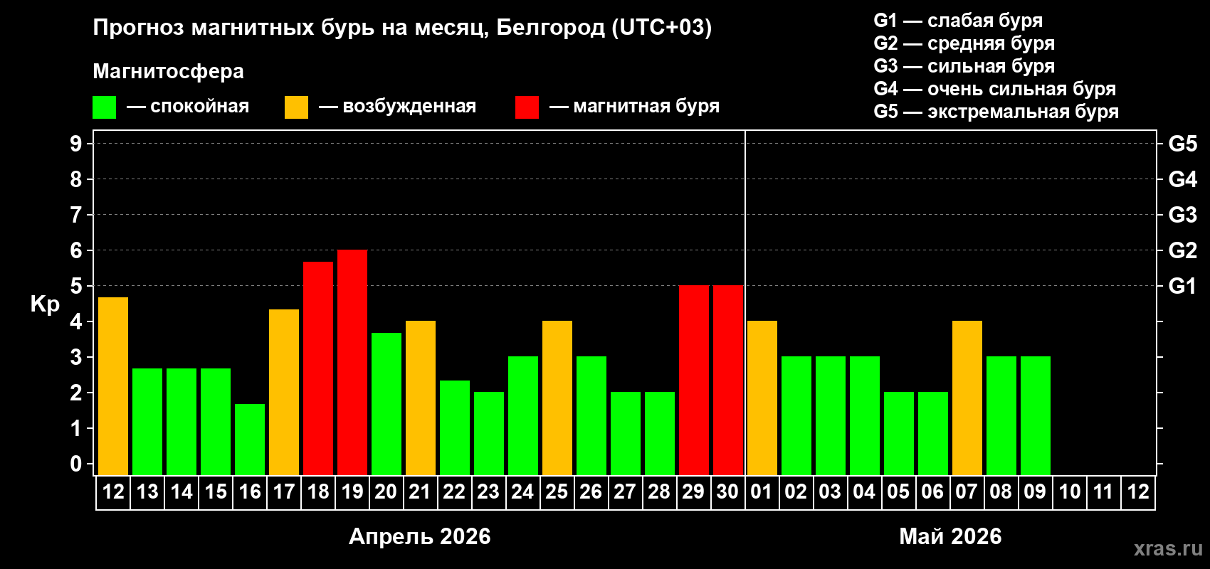Прогноз максимального суточного геомагнитного индекса Kp на <b>1 месяц</b> (31 день) <b>с 12 апреля по 12 мая 2026 г</b>