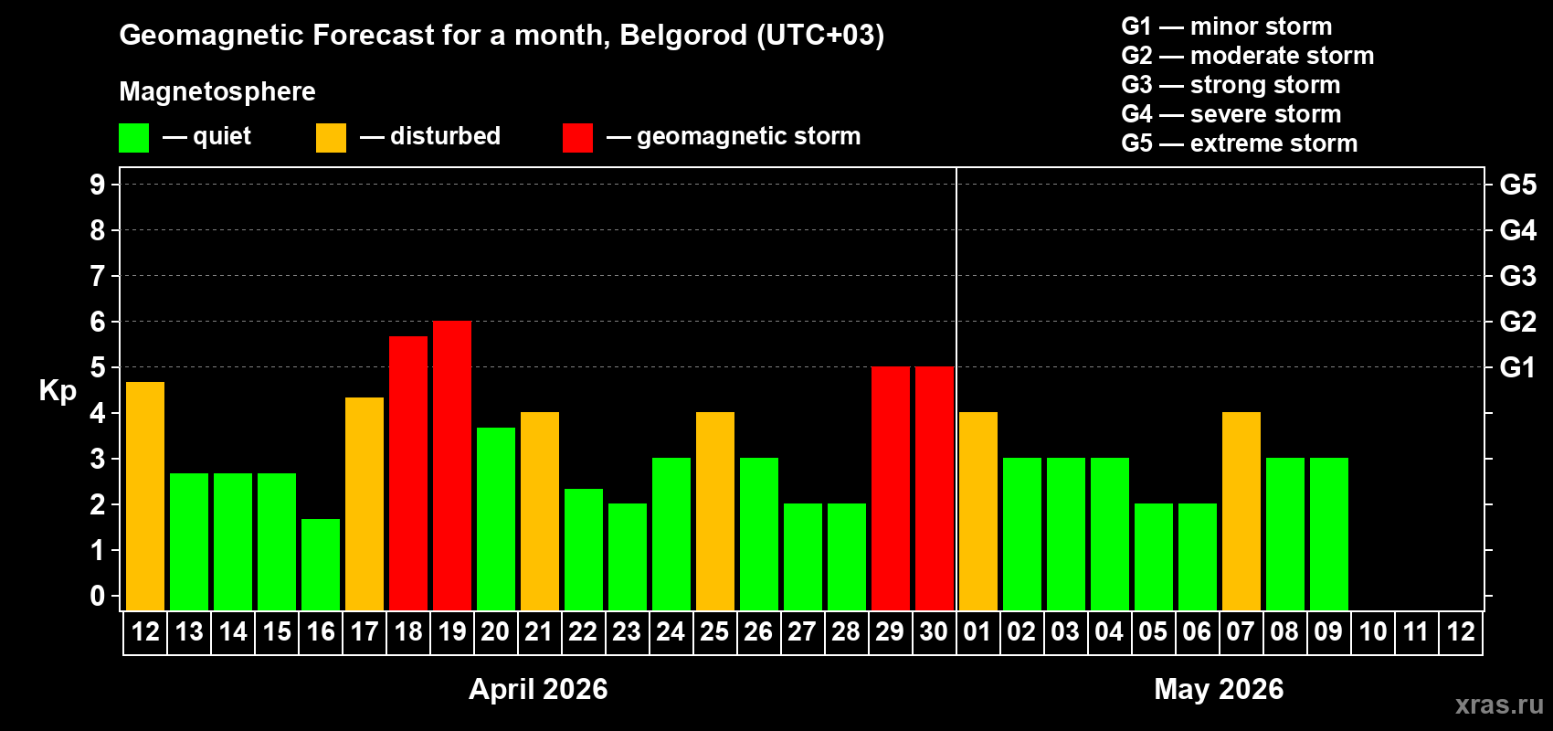Forecast of the daily maximal value of geomagnetic index Kp for <b>1 month</b> (31 days) <b>from Apr 12, 2026 to May 12, 2026</b>
