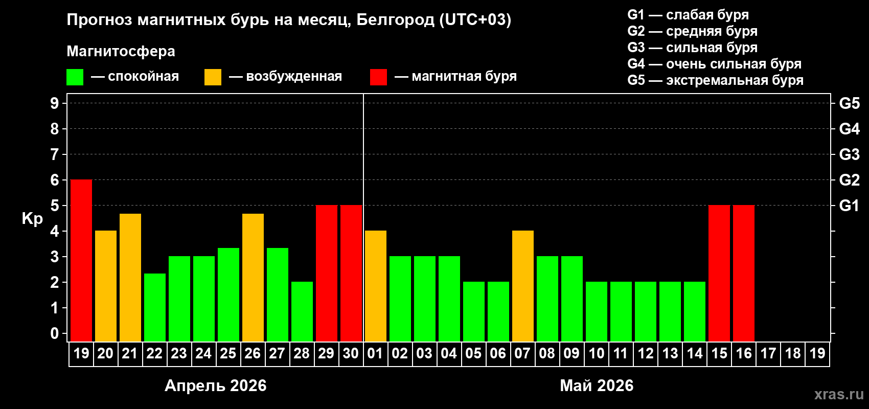 Прогноз максимального суточного геомагнитного индекса&nbsp;Kp на <b>1 месяц</b> (31 день) <b>с 19 апреля по 19 мая 2026 г</b>