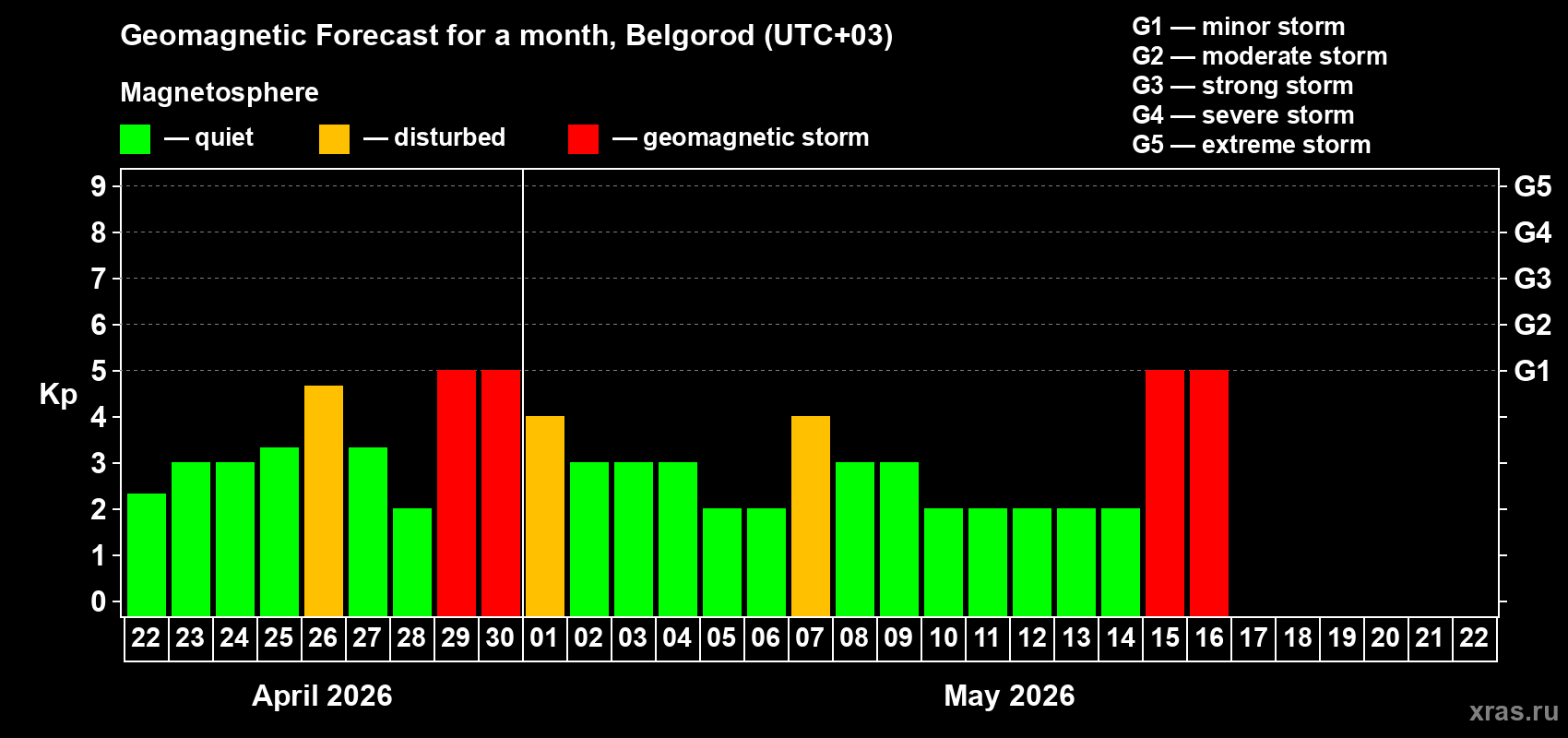 Forecast of the daily maximal value of geomagnetic index&nbsp;Kp for <b>1 month</b> (31 days) <b>from Apr 22, 2026 to May 22, 2026</b>