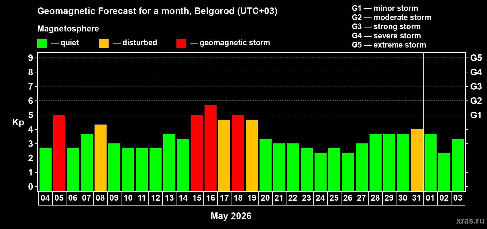 Forecast of the daily maximal value of geomagnetic index Kp for <b>1 month</b> (31 days) <b>from May 04, 2026 to Jun 03, 2026</b>