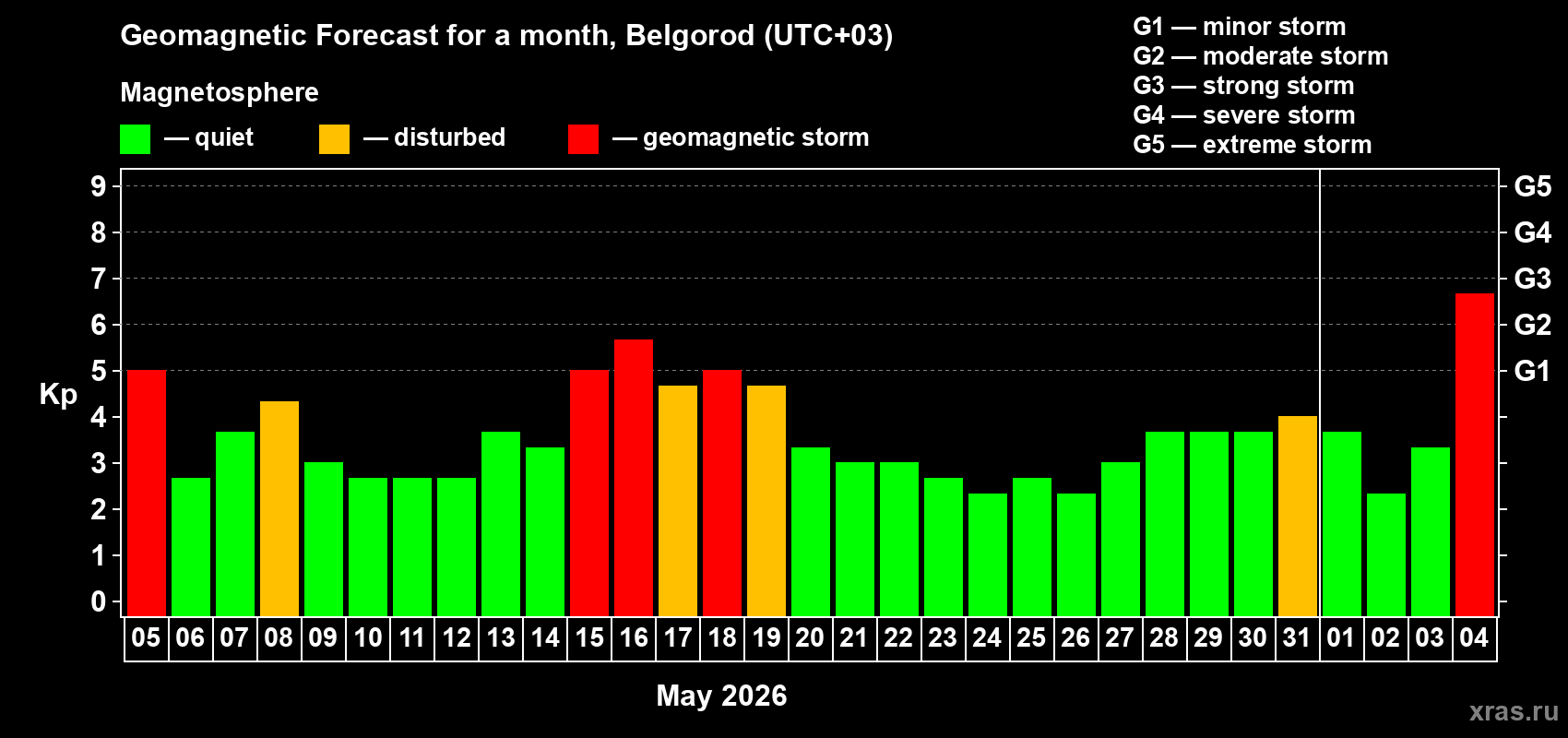 Forecast of the daily maximal value of geomagnetic index Kp for <b>1 month</b> (31 days) <b>from May 05, 2026 to Jun 04, 2026</b>