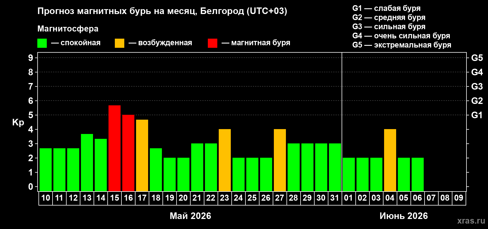 Прогноз максимального суточного геомагнитного индекса&nbsp;Kp на <b>1 месяц</b> (31 день) <b>с 10 мая по 09 июня 2026 г</b>